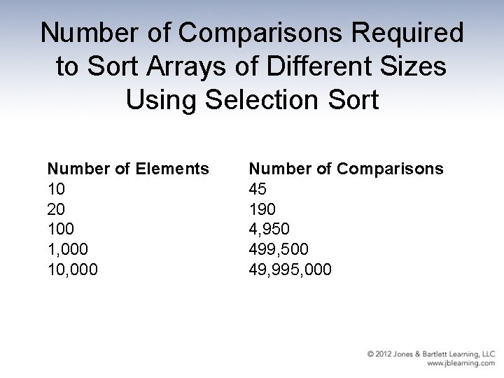 Number of Comparisons Required to Sort Arrays of Different Sizes Using Selection Sort Number