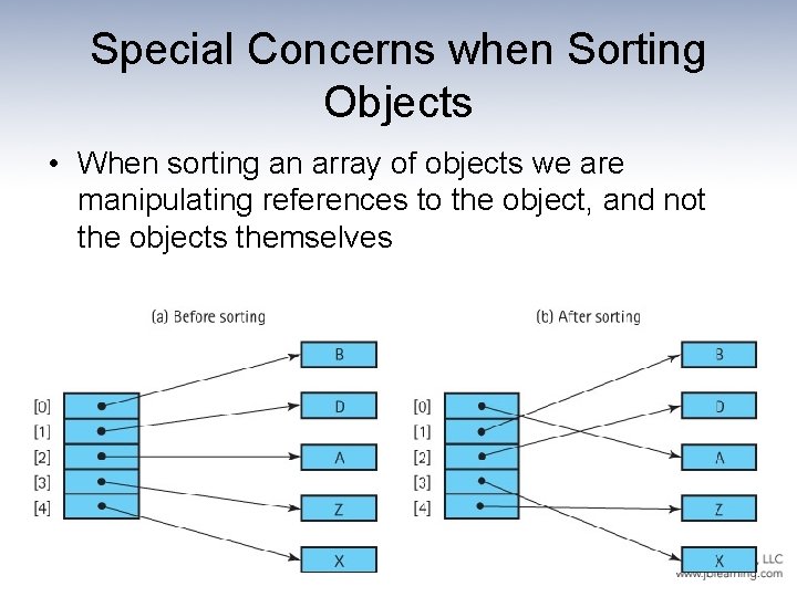 Special Concerns when Sorting Objects • When sorting an array of objects we are