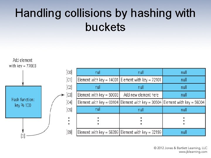 Handling collisions by hashing with buckets 