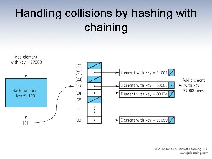 Handling collisions by hashing with chaining 