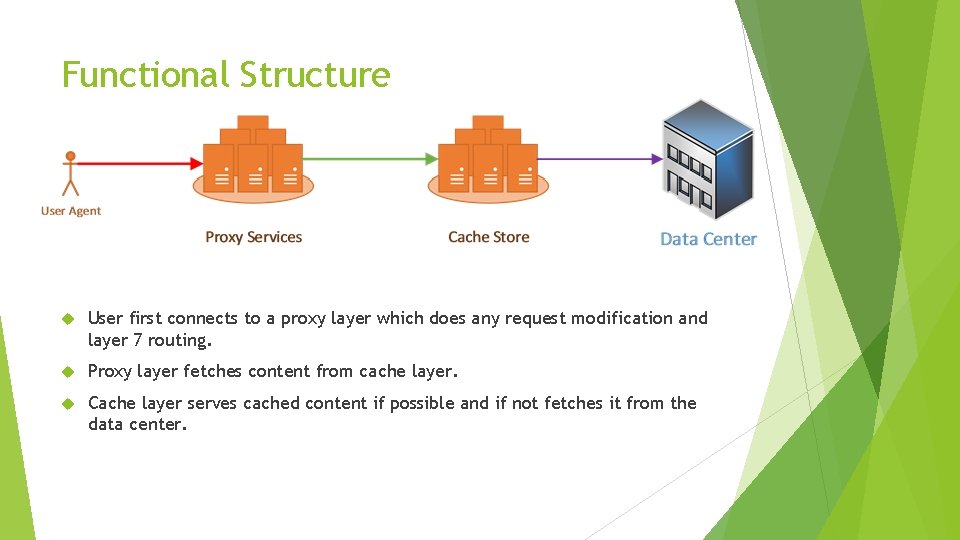 Functional Structure User first connects to a proxy layer which does any request modification