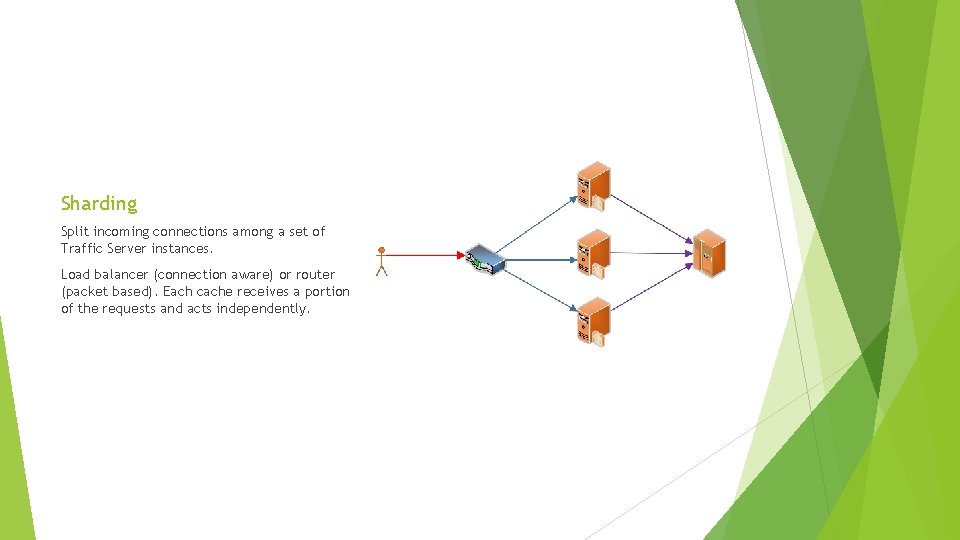 Sharding Split incoming connections among a set of Traffic Server instances. Load balancer (connection