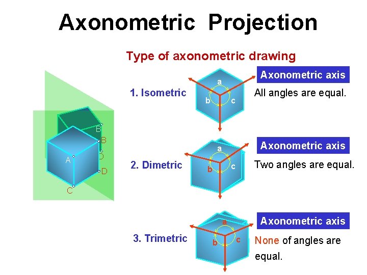 Axonometric Projection Type of axonometric drawing Axonometric axis a 1. Isometric A A C