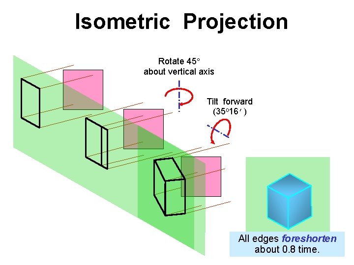 Isometric Projection Rotate 45 about vertical axis Tilt forward (35 o 16’) All edges