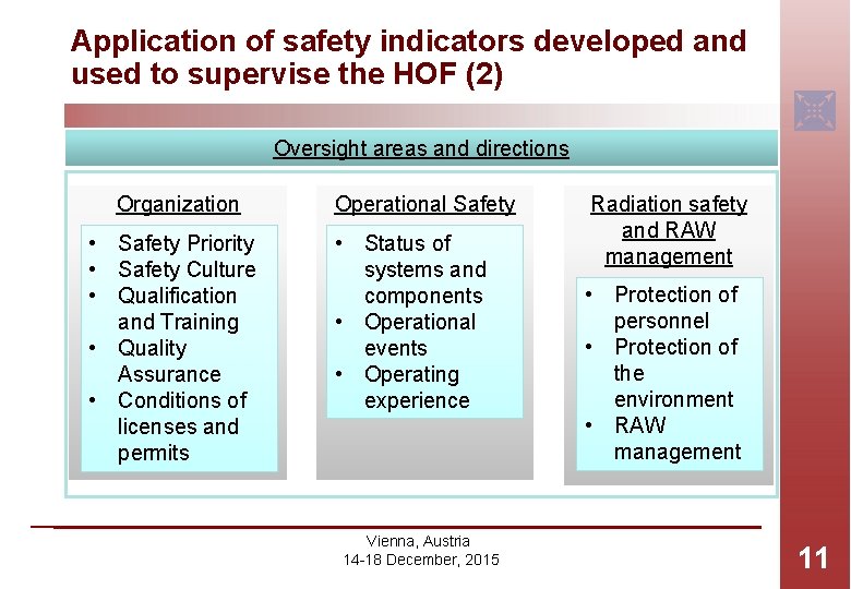 Application of safety indicators developed and used to supervise the HOF (2) Oversight areas