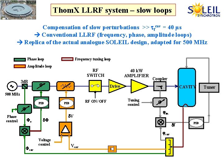 Thom. X LLRF system – slow loops Compensation of slow perturbations >> fcav =