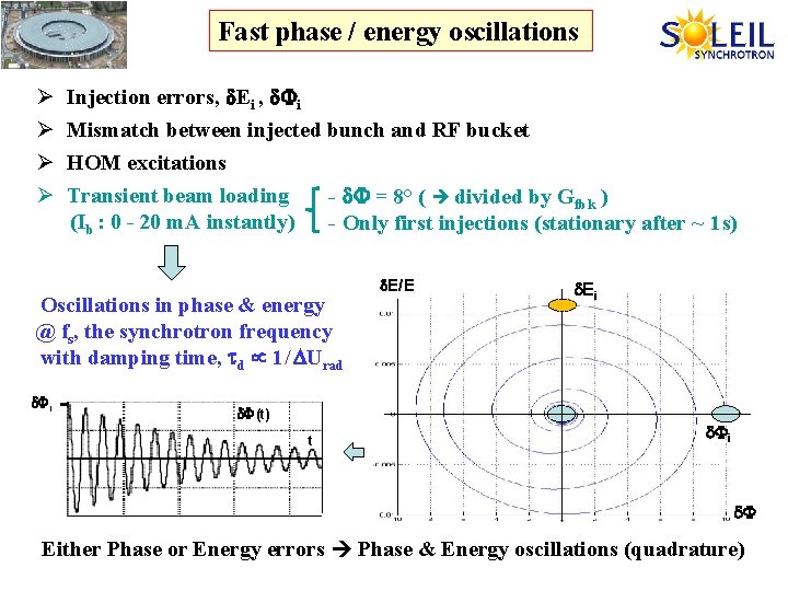 Fast phase / energy oscillations Ø Injection errors, d. Ei , d i Ø