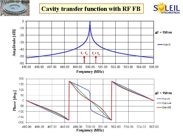Cavity transfer function with RF FB Amplitude [d. B] 0 -10 T = 150