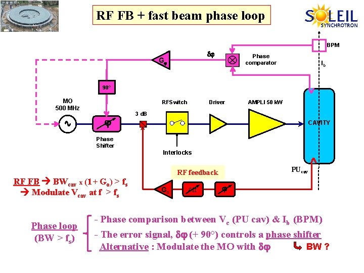 RF FB + fast beam phase loop BPM d G Phase comparator Ib 90°