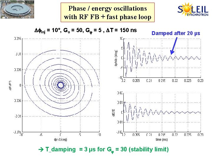 Phase / energy oscillations with RF FB + fast phase loop inj = 10°,