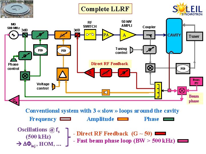 Complete LLRF MO 500 MHz 3 d. B PA Att PID 50 k. W