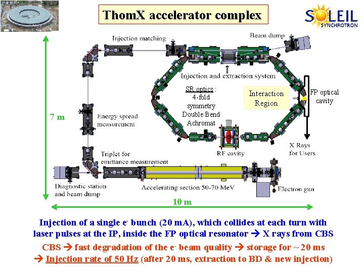 Thom. X accelerator complex 7 m SR optics : 4 -fold symmetry Double Bend