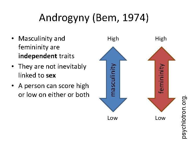 Androgyny (Bem, 1974) Low psychlotron. org. High femininity High masculinity • Masculinity and femininity