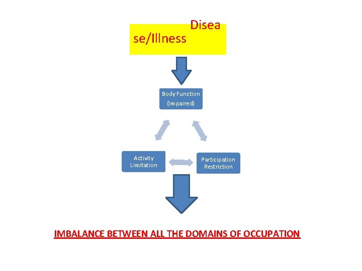 se/Illness Disea Body Function (impaired) Activity Limitation Participation Restriction IMBALANCE BETWEEN ALL THE se/Illness Disea Body Function (impaired) Activity Limitation Participation Restriction IMBALANCE BETWEEN ALL THE