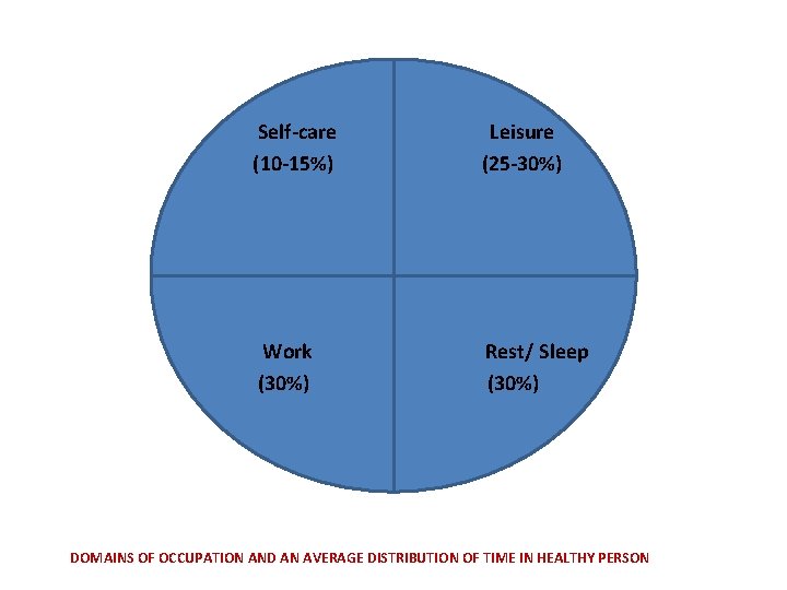 Self-care Leisure (10 -15%) (25 -30%) Work Rest/ Sleep (30%) DOMAINS OF OCCUPATION Self-care Leisure (10 -15%) (25 -30%) Work Rest/ Sleep (30%) DOMAINS OF OCCUPATION