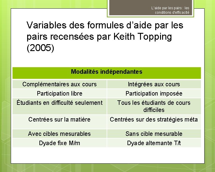 L’aide par les pairs : les conditions d’efficacité Variables des formules d’aide par les