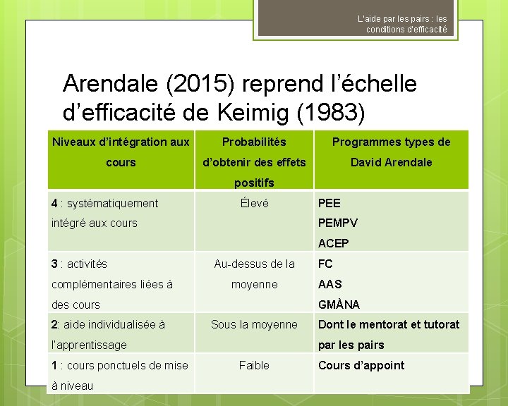 L’aide par les pairs : les conditions d’efficacité Arendale (2015) reprend l’échelle d’efficacité de