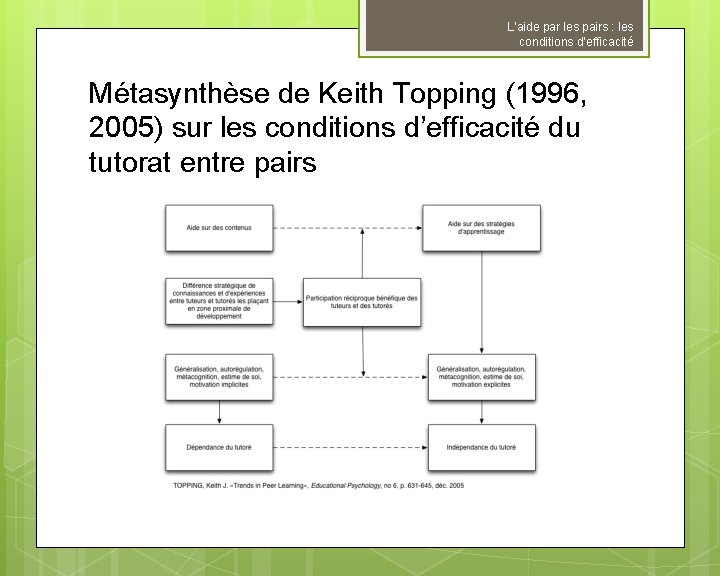 L’aide par les pairs : les conditions d’efficacité Métasynthèse de Keith Topping (1996, 2005)