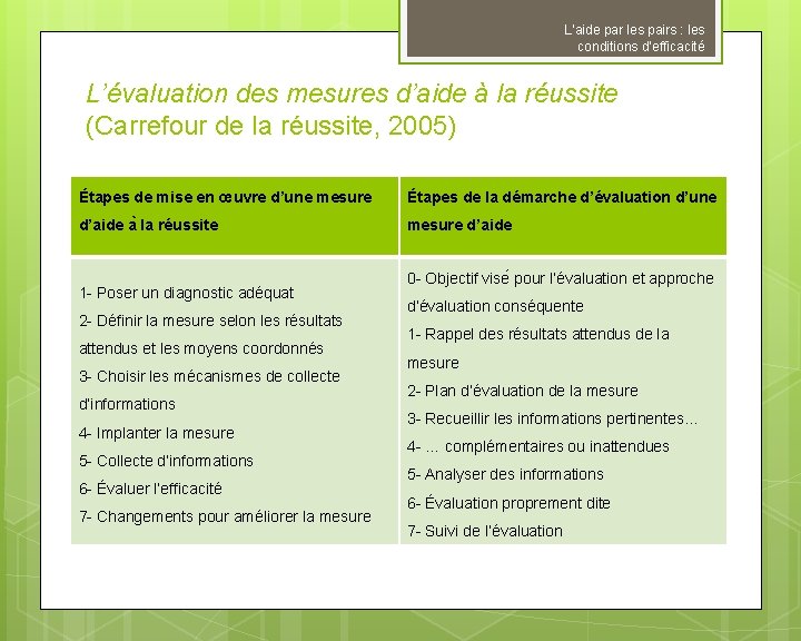 L’aide par les pairs : les conditions d’efficacité L’évaluation des mesures d’aide à la L’aide par les pairs : les conditions d’efficacité L’évaluation des mesures d’aide à la