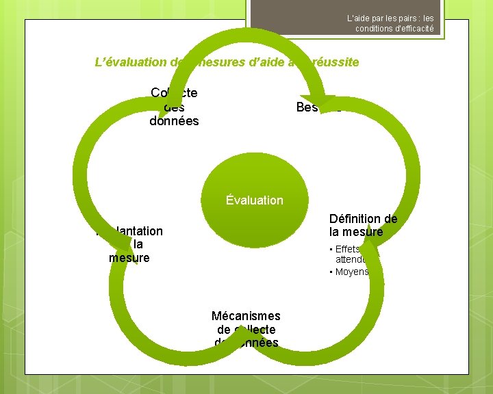 L’aide par les pairs : les conditions d’efficacité L’évaluation des mesures d’aide à la