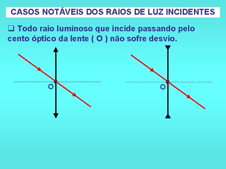 CASOS NOTÁVEIS DOS RAIOS DE LUZ INCIDENTES q Todo raio luminoso que incide passando