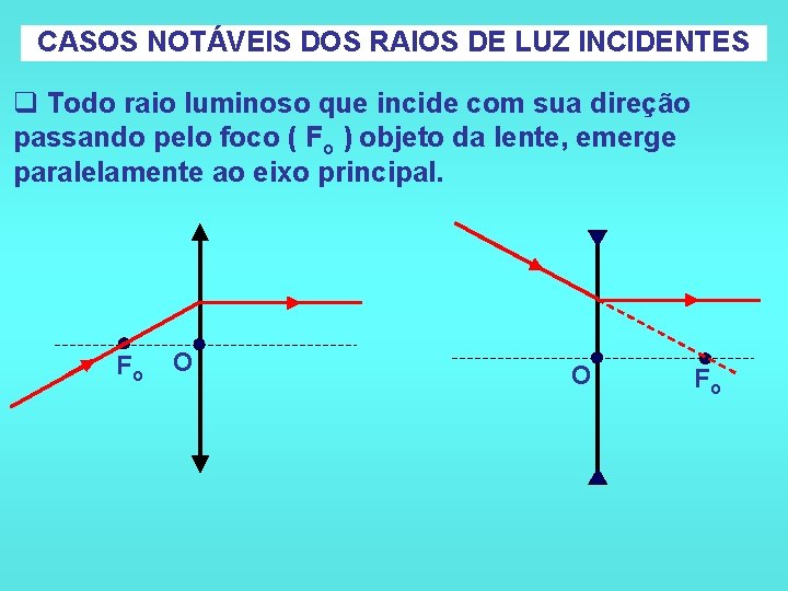 CASOS NOTÁVEIS DOS RAIOS DE LUZ INCIDENTES q Todo raio luminoso que incide com