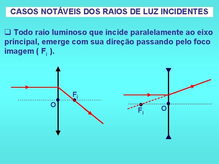 CASOS NOTÁVEIS DOS RAIOS DE LUZ INCIDENTES q Todo raio luminoso que incide paralelamente