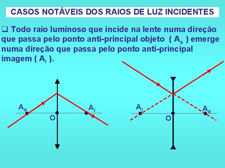 CASOS NOTÁVEIS DOS RAIOS DE LUZ INCIDENTES q Todo raio luminoso que incide na