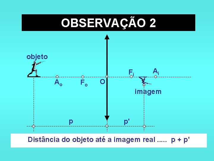 OBSERVAÇÃO 2 objeto Fi Ao Fo p Ai O imagem p' Distância do objeto