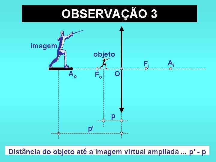 OBSERVAÇÃO 3 imagem objeto Fi Ao Fo Ai O p p' Distância do objeto