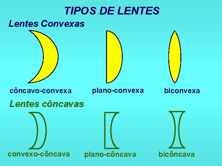 TIPOS DE LENTES Lentes Convexas côncavo-convexa plano-convexa biconvexa Lentes côncavas convexo-côncava plano-côncava bicôncava 