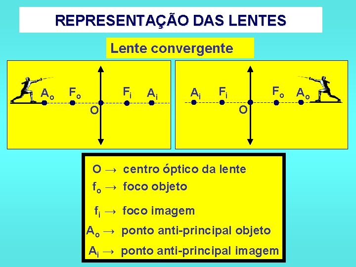 REPRESENTAÇÃO DAS LENTES Lente convergente Ao Fi Fo Ai Ai O Fo Fi O