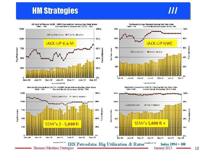 HM Strategies /// JACK-UP G o M SEMI’s 2 - 5, 000 ft JACK-UP