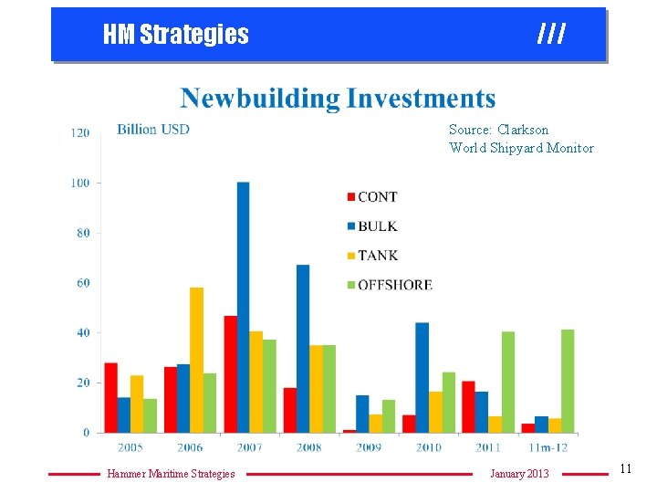 HM Strategies /// Source: Clarkson World Shipyard Monitor Hammer Maritime Strategies January 2013 11