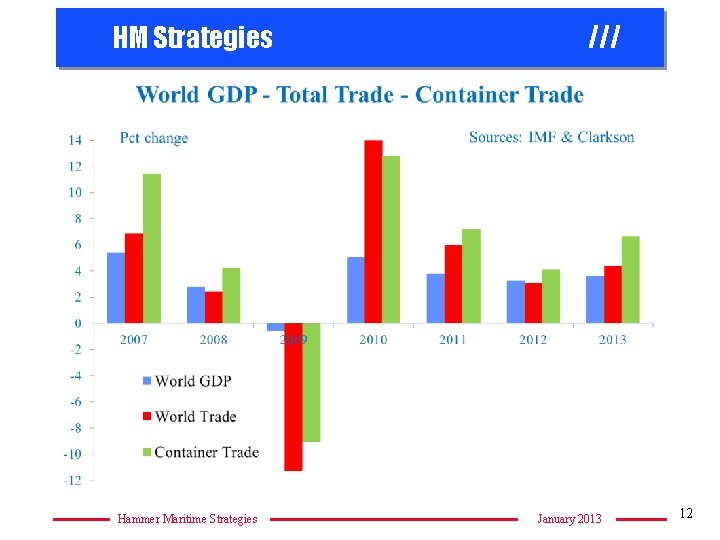 HM Strategies Hammer Maritime Strategies /// January 2013 12 