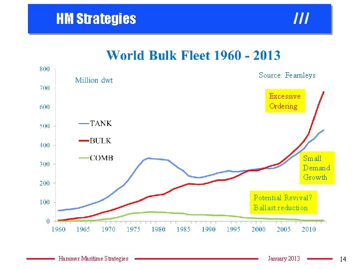 HM Strategies /// Source: Fearnleys Excessive Ordering Small Demand Growth Potential Revival? Ballast reduction