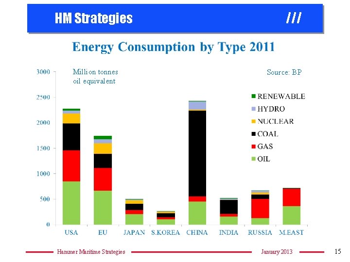 HM Strategies Million tonnes oil equivalent Hammer Maritime Strategies /// Source: BP January 2013