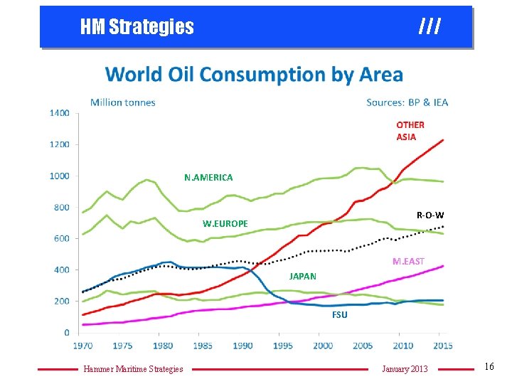 HM Strategies /// N. AMERICA R-O-W W. EUROPE M. EAST JAPAN FSU Hammer Maritime