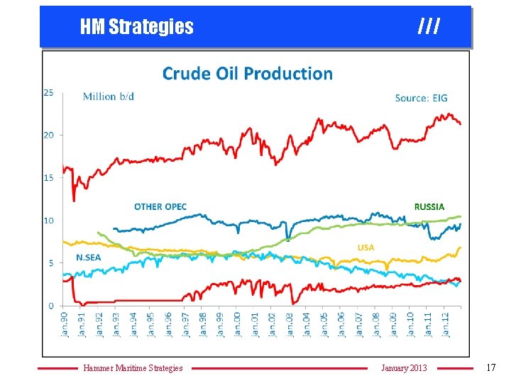 HM Strategies M. EAST OPEC /// PEAK OIL IRRELEVANT Supply is a function of