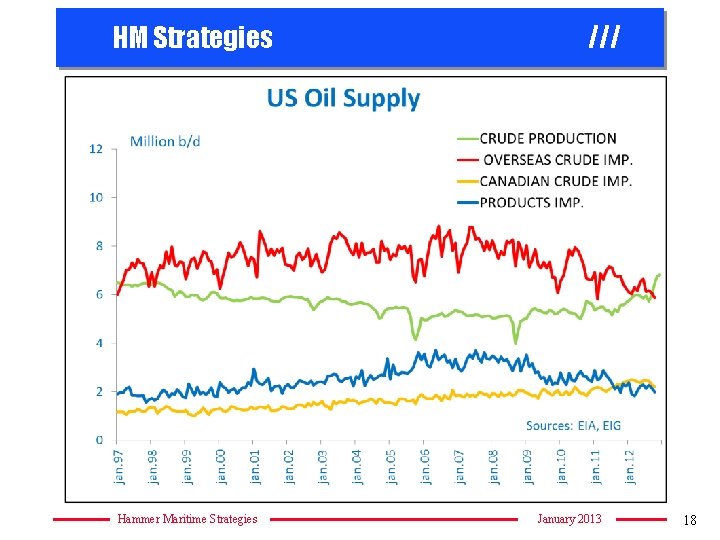 HM Strategies Hammer Maritime Strategies /// January 2013 18 