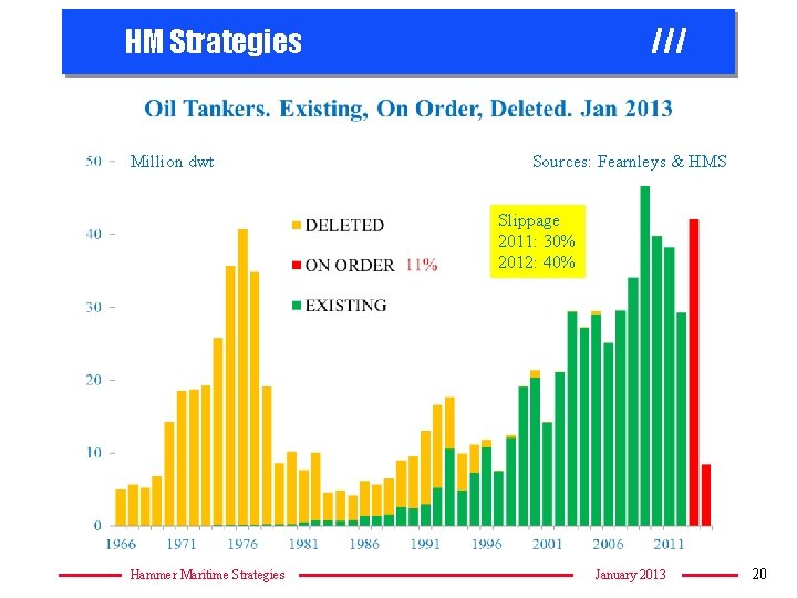 HM Strategies Million dwt /// Sources: Fearnleys & HMS Slippage 2011: 30% 2012: 40%