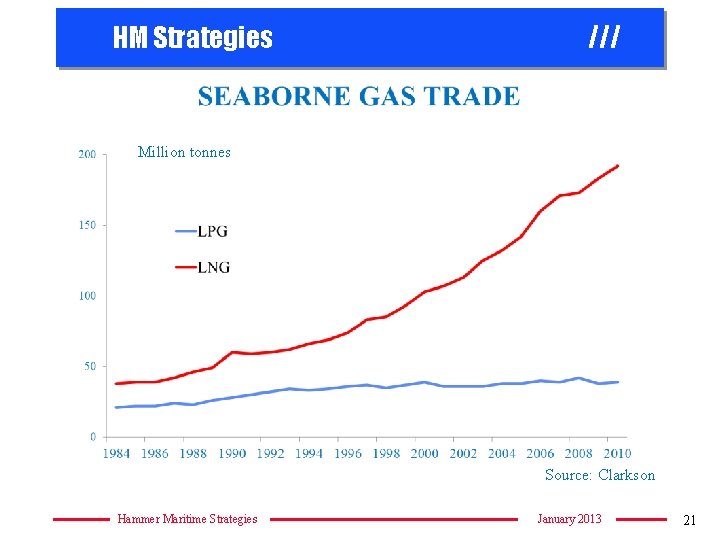 HM Strategies /// Million tonnes Source: Clarkson Hammer Maritime Strategies January 2013 21 