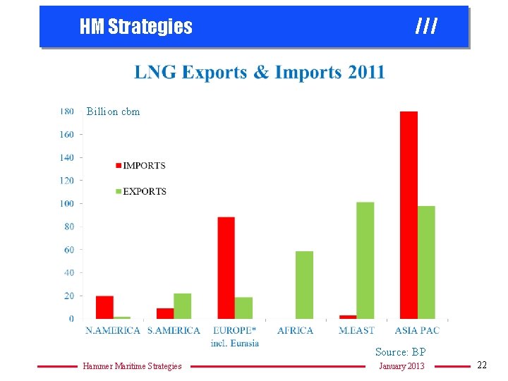 HM Strategies /// Billion cbm Source: BP Hammer Maritime Strategies January 2013 22 