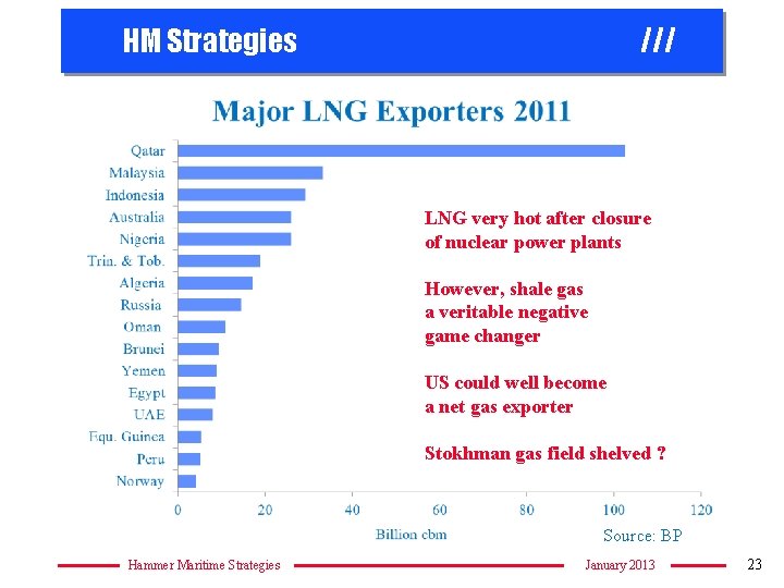 HM Strategies /// LNG very hot after closure of nuclear power plants However, shale