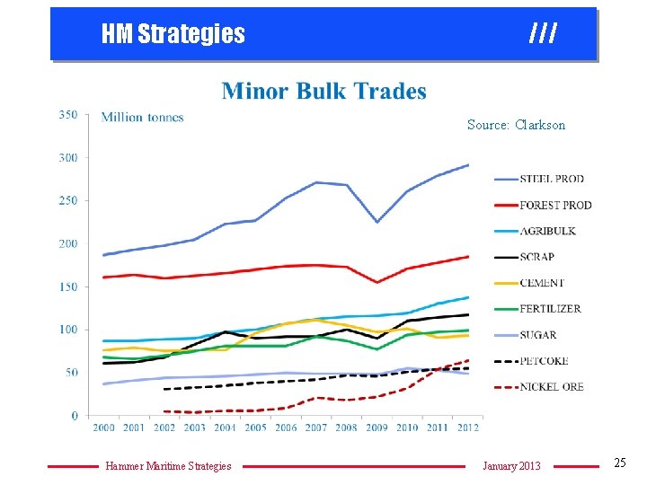 HM Strategies /// Source: Clarkson Hammer Maritime Strategies January 2013 25 