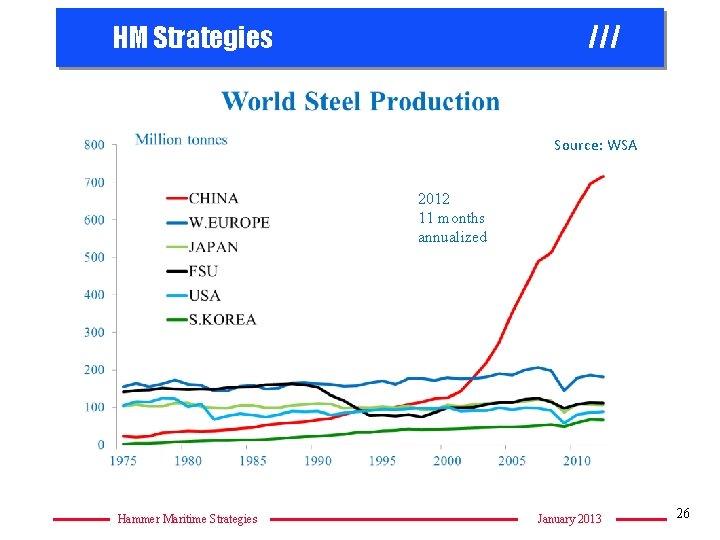 HM Strategies /// Source: WSA 2012 11 months annualized Hammer Maritime Strategies January 2013