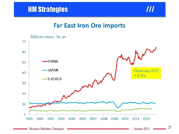 HM Strategies /// Million tonnes. 3 m av. China imp 2012 + 8. 6%
