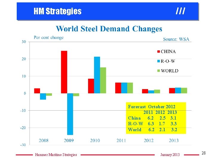 HM Strategies /// Forecast October 2012 2011 2012 2013 China 6. 2 2. 5