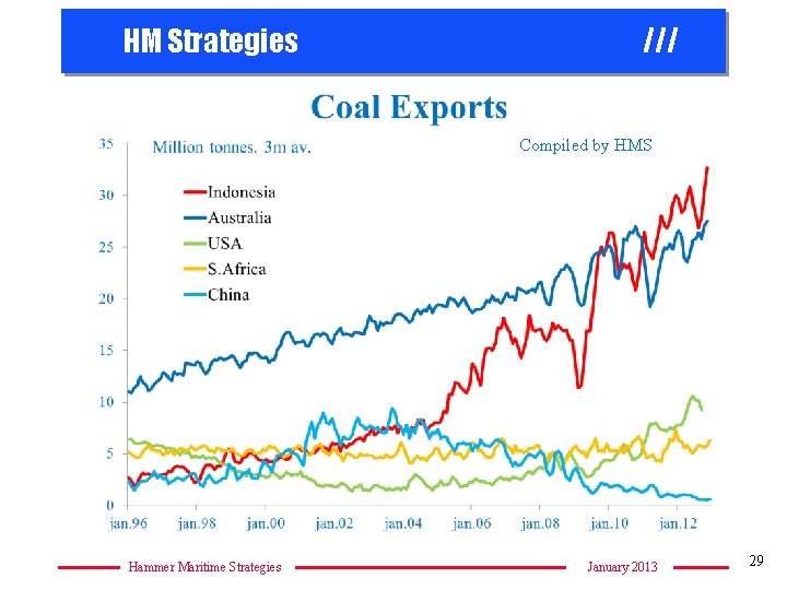 HM Strategies /// Compiled by HMS Hammer Maritime Strategies January 2013 29 