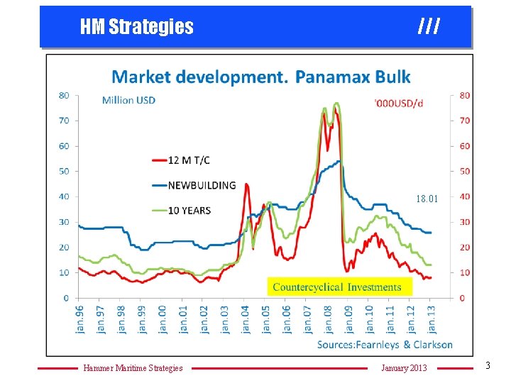 HM Strategies /// 18. 01 Countercyclical Investments Hammer Maritime Strategies January 2013 3 